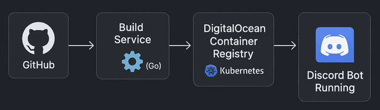 Discord Bot PaaS